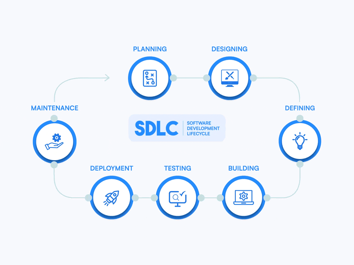 SDLC Diagram 